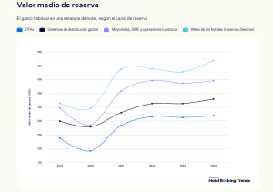 Los 12 principales canales de reserva para los hoteles españoles