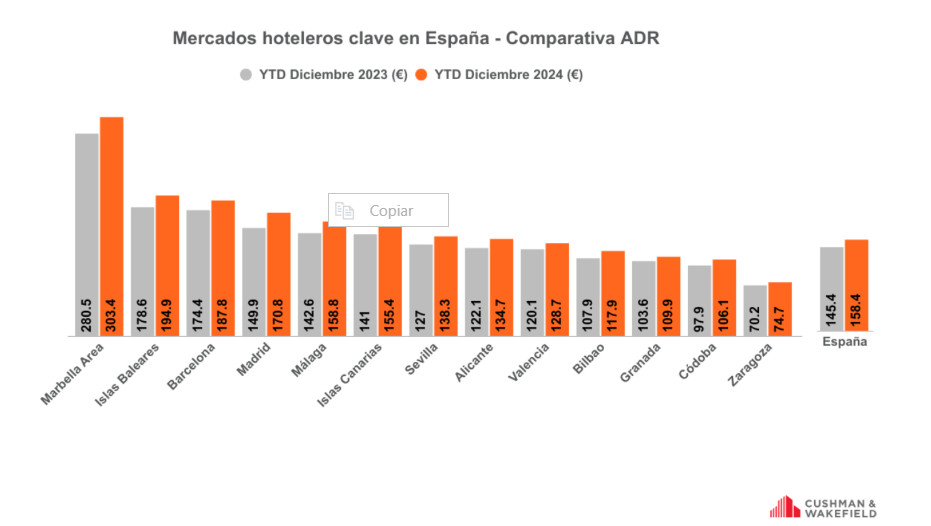 Madrid dispara precios hoteleros hasta los 170€ por noche