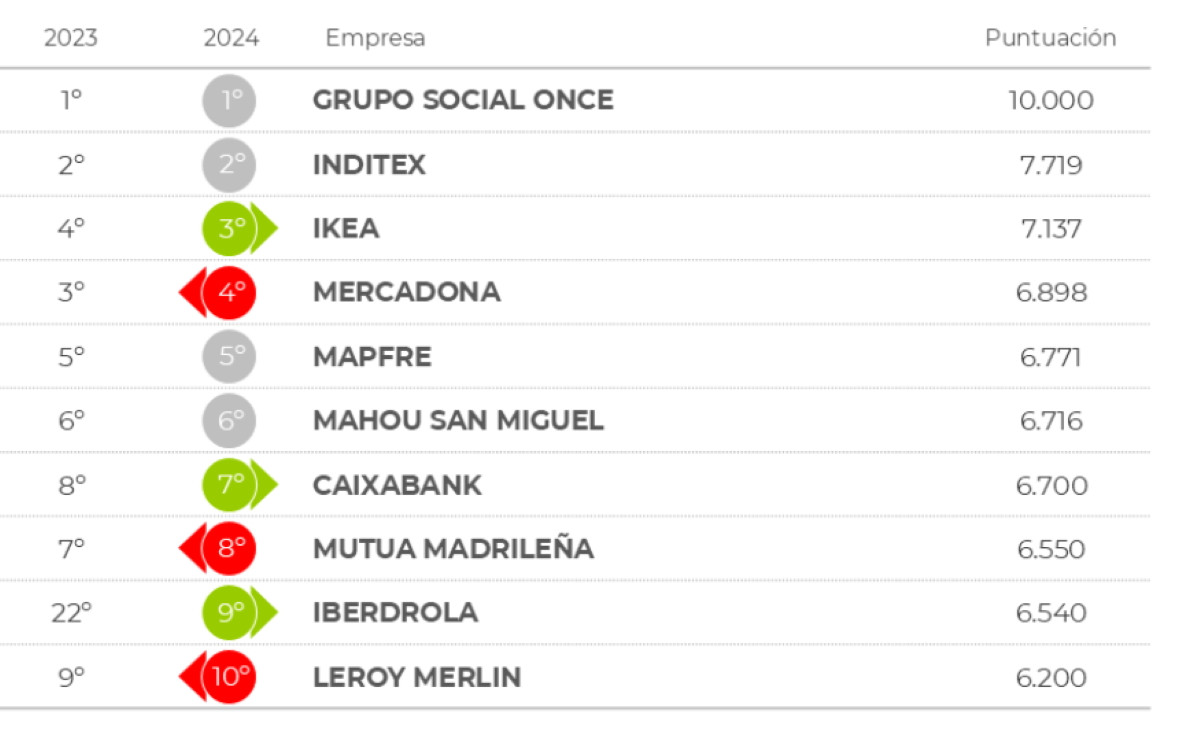 Cuáles fueron las empresas turísticas más responsables en 2024