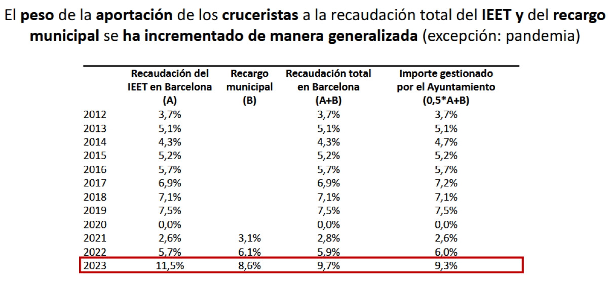 Impacto de los cruceros en Barcelona