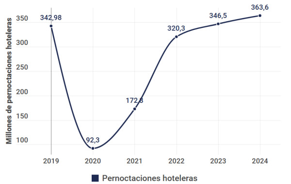 Las tres noticias más importantes del sector turístico, 29 de enero