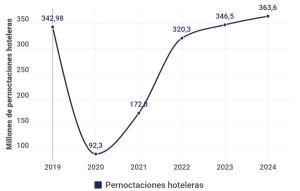 El turismo extranjero impulsa el crecimiento hotelero en España