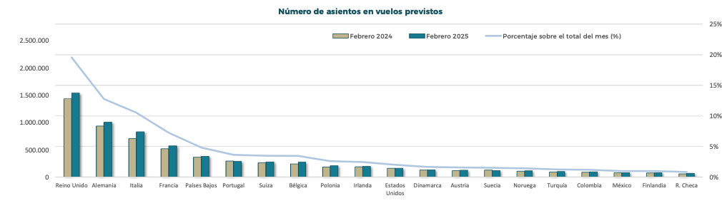 Las plazas en vuelos hacia España se disparan más de un 9%