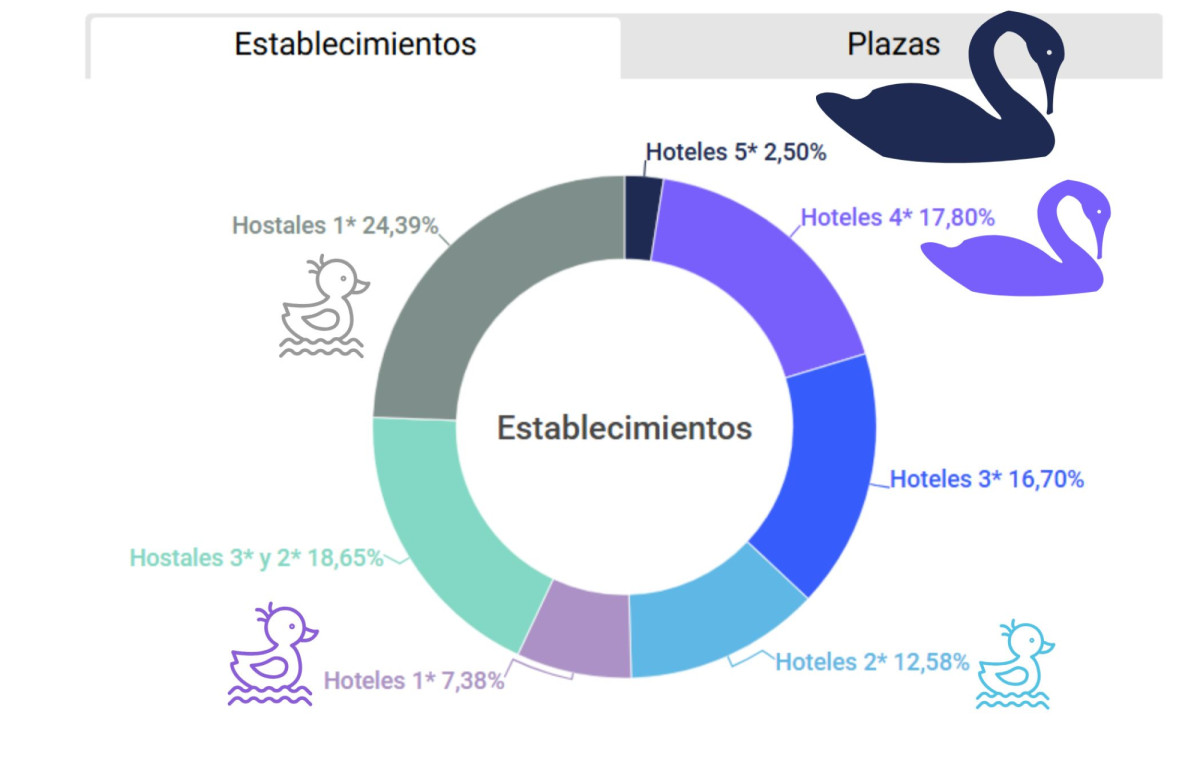 Los hoteles de menor categoría lideran el crecimiento del RevPAR en 2024