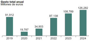 El turismo en España cierra 2024 cumpliendo previsiones de llegadas y gasto