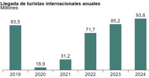 Las tres noticias más importantes del sector turístico, 3 de febrero