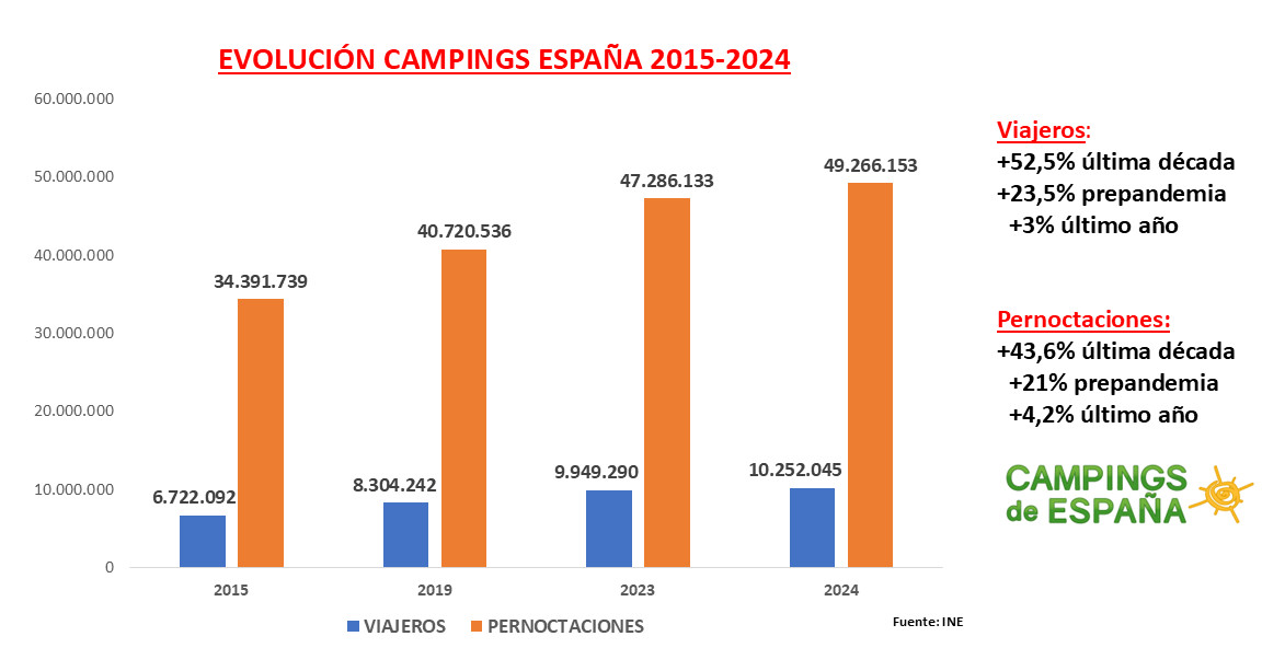 El camping vuelve a ser el gran triunfador del turismo en España