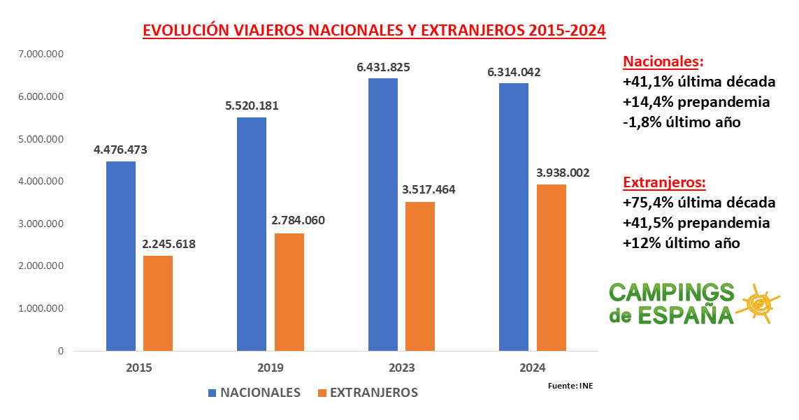 El camping vuelve a ser el gran triunfador del turismo en España