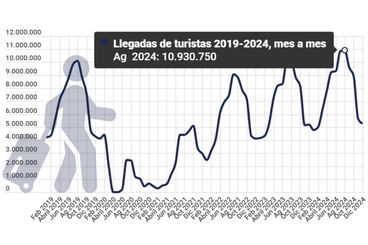 Cuántos turistas recibe España al año, dónde van y cómo viajan