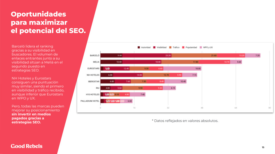 Cuáles son las cadenas españolas que mejor trabajan el SEO