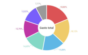 Cómo se reparte el caramelo del gasto turístico por comunidades autónomas