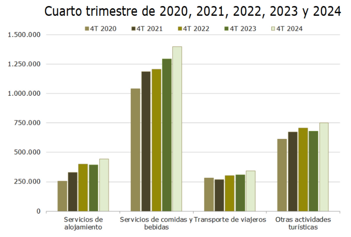 Empleo turístico