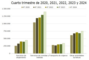 El empleo turístico cierra 2024 con un avance próximo al 10%