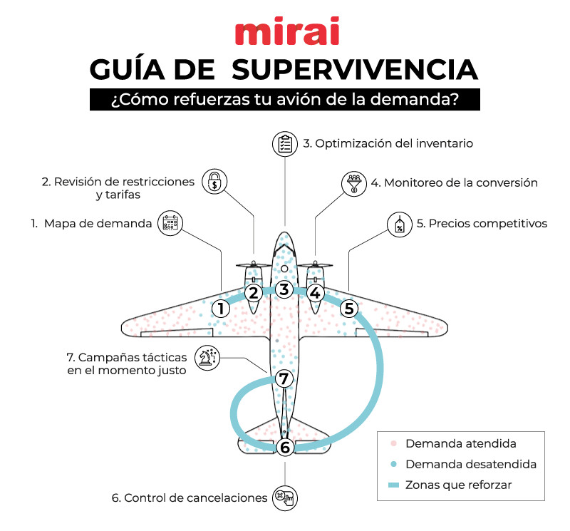 Oportunidades perdidas de venta, claves para saber demanda real del hotel