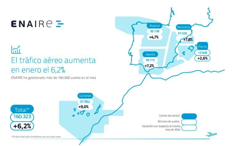 Enaire supera su récord de 2024 y gestiona 6,2% más de vuelos en enero