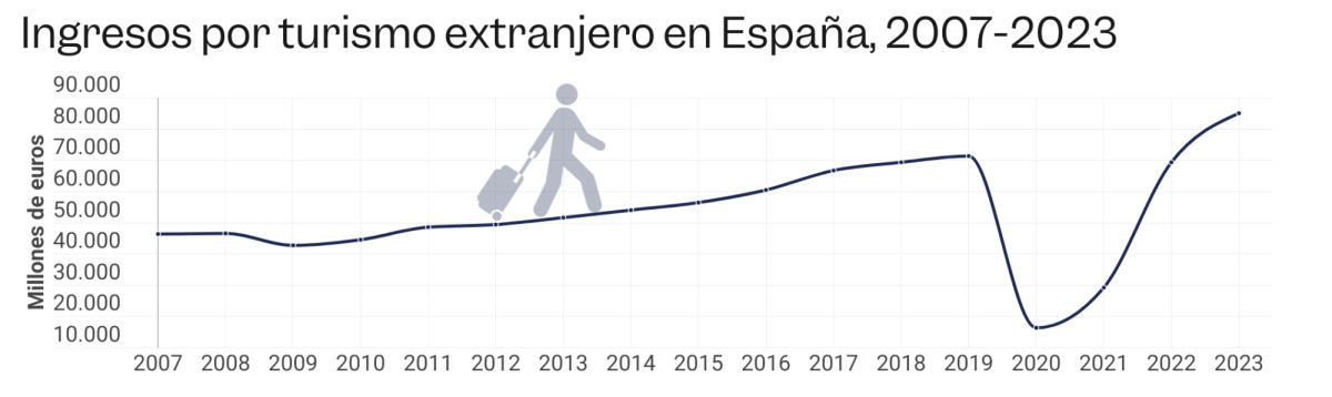 El turismo, clave para contener la prima de riesgo española