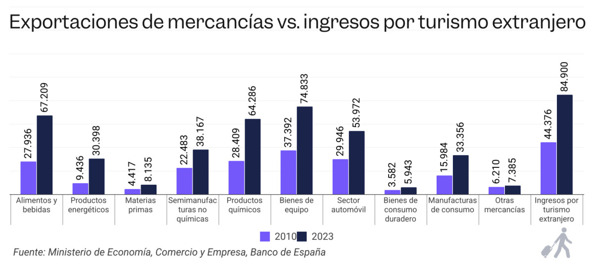 El turismo, clave para contener la prima de riesgo española