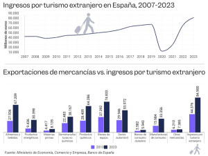 El turismo, clave para contener la prima de riesgo española