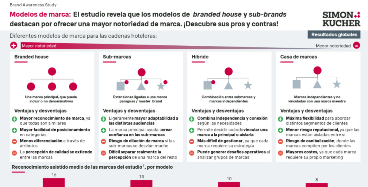 Estudio modelos de marca hotelera
