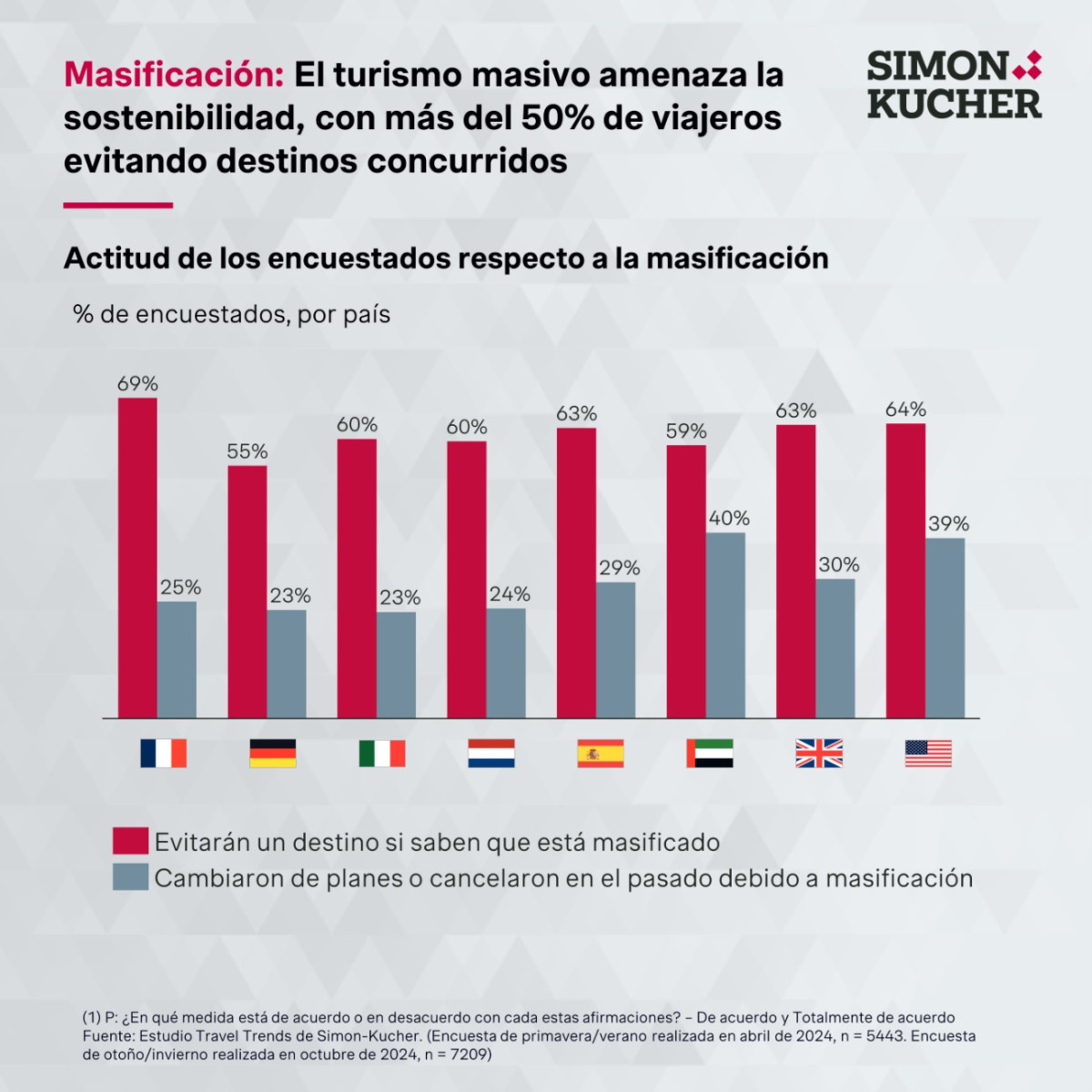 La imagen de masificación ya pesa en la elección de destino del viajero