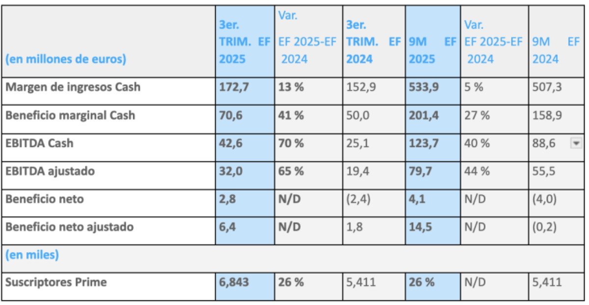 Resultados eDreams Odigeo