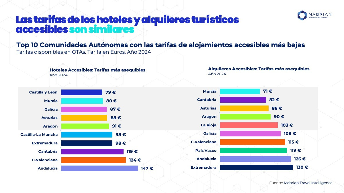 Dónde están los alojamientos más accesibles en España