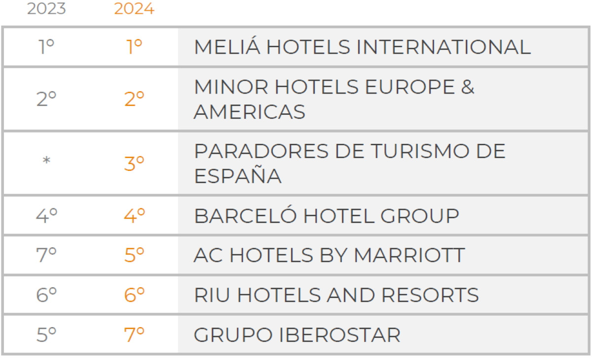 Cuáles son las mejores empresas del sector en atraer y fidelizar talento