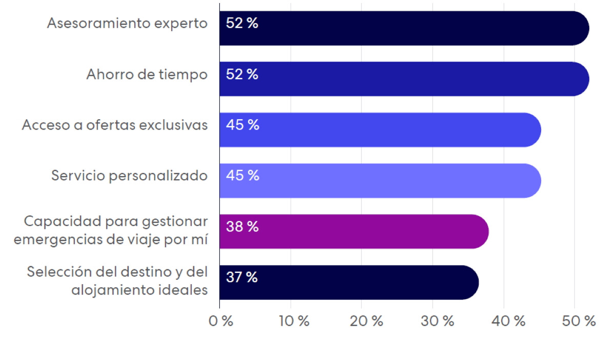 Por qué los viajeros españoles recurren a los asesores de viajes