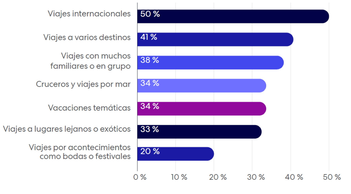 Por qué los viajeros españoles recurren a los asesores de viajes