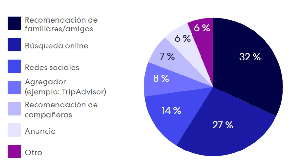 Qué lleva a los españoles a comprar sus vacaciones en una agencia de viajes