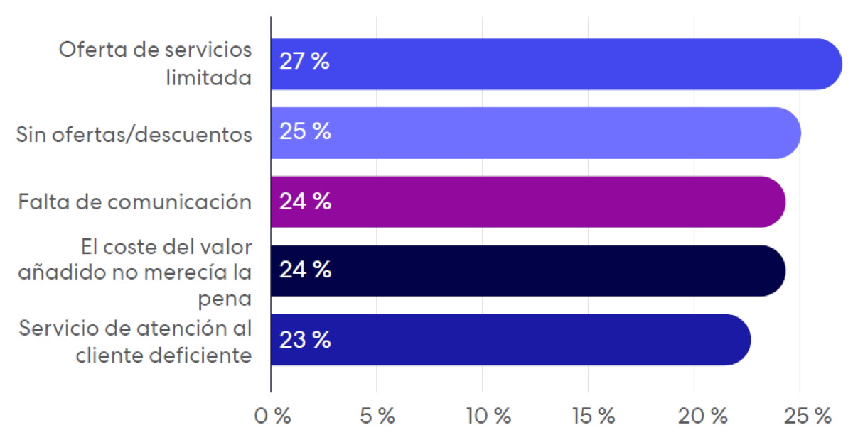 Qué lleva a los españoles a comprar sus vacaciones en una agencia de viajes