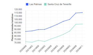 Infografía: la explosión de la vivienda turística en Canarias