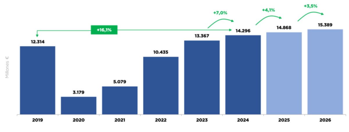 El sector de las reuniones crece un 7% y supera los 14.000 M €