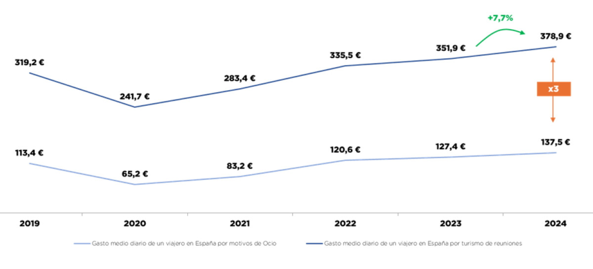 El sector de las reuniones crece un 7% y supera los 14.000 M €