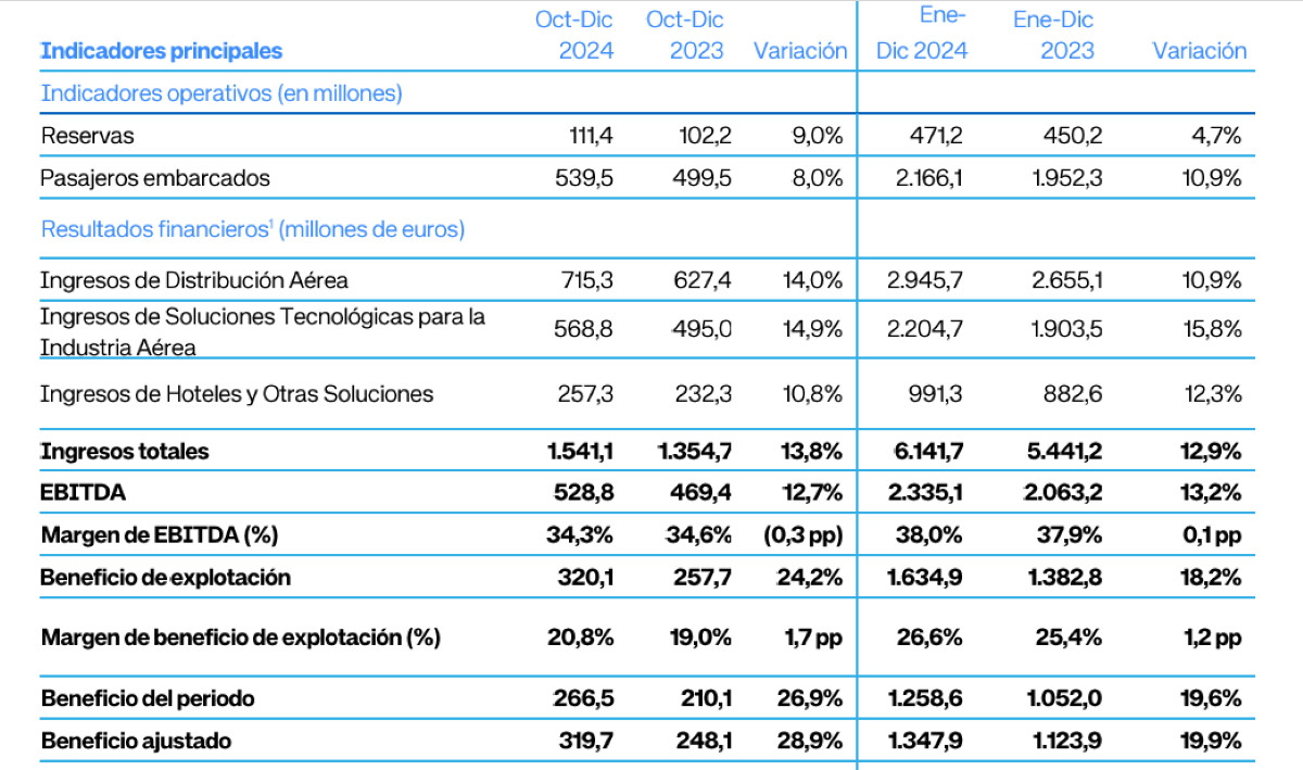 Resultados de Amadeus