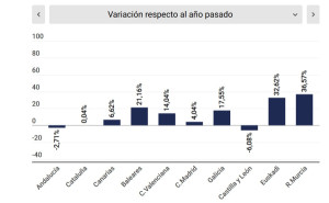 Las reservas de hotel en España levantan el pie del acelerador