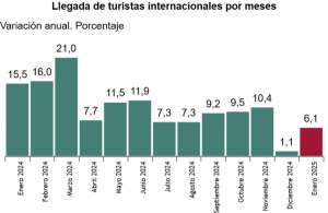 España arranca el año con un 6% más de turistas internacionales