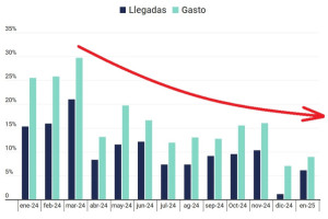 España encara un aterrizaje suave del turismo tras el boom pospandemia