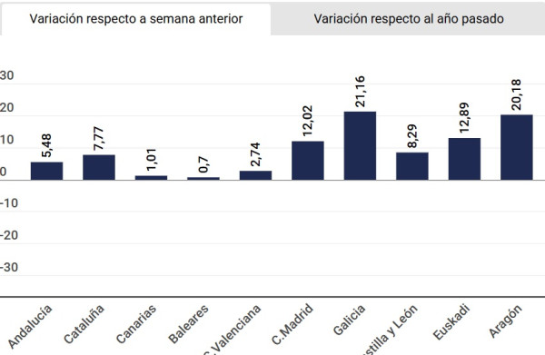 Las reservas hoteleras en España se moderan por segunda semana