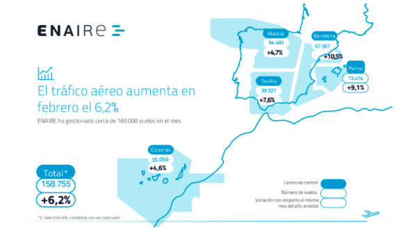 Los vuelos gestionados por Enaire repuntan un 6,2% sobre el récord de 2024