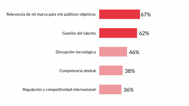 Desafíos del branding: recursos, talento y procedimientos