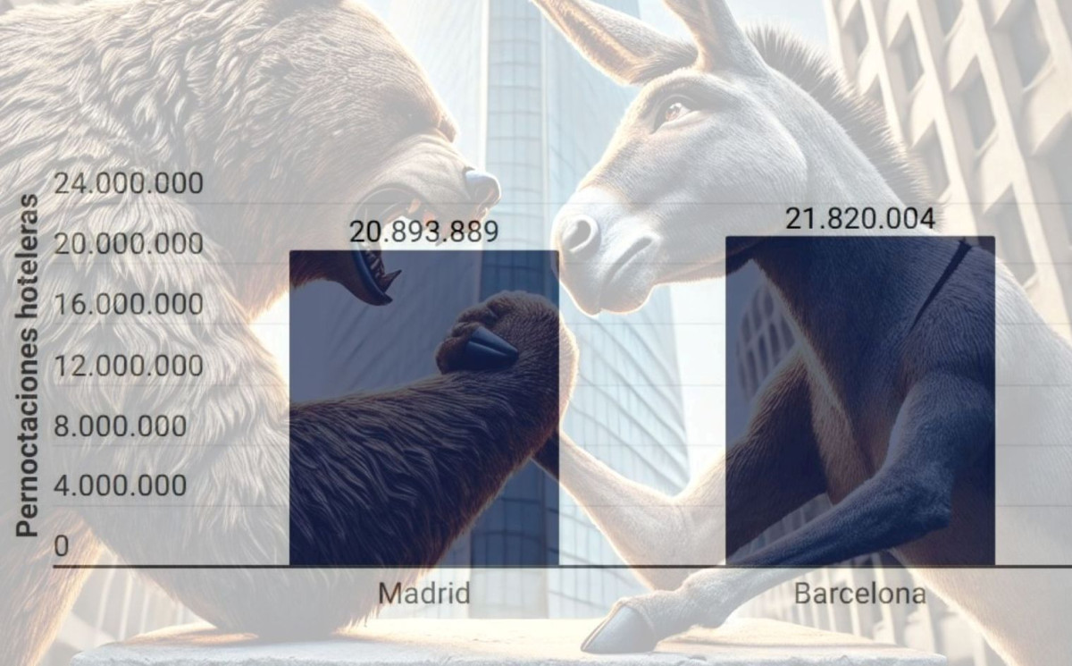 Madrid vs. Barcelona: ocupación, precios y rentabilidad hotelera