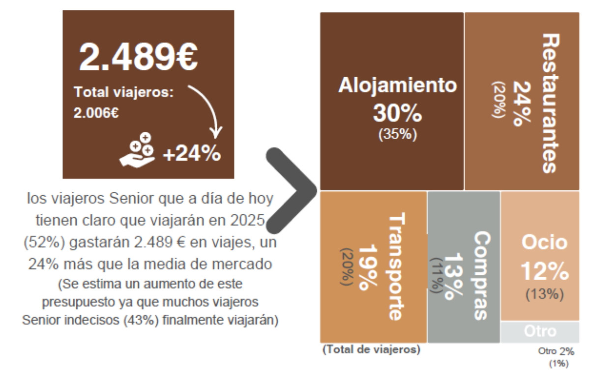 Ávoris Travel Insights: turismo senior