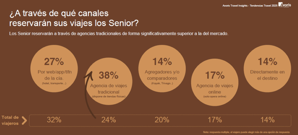 Ávoris Travel Insights: turismo senior