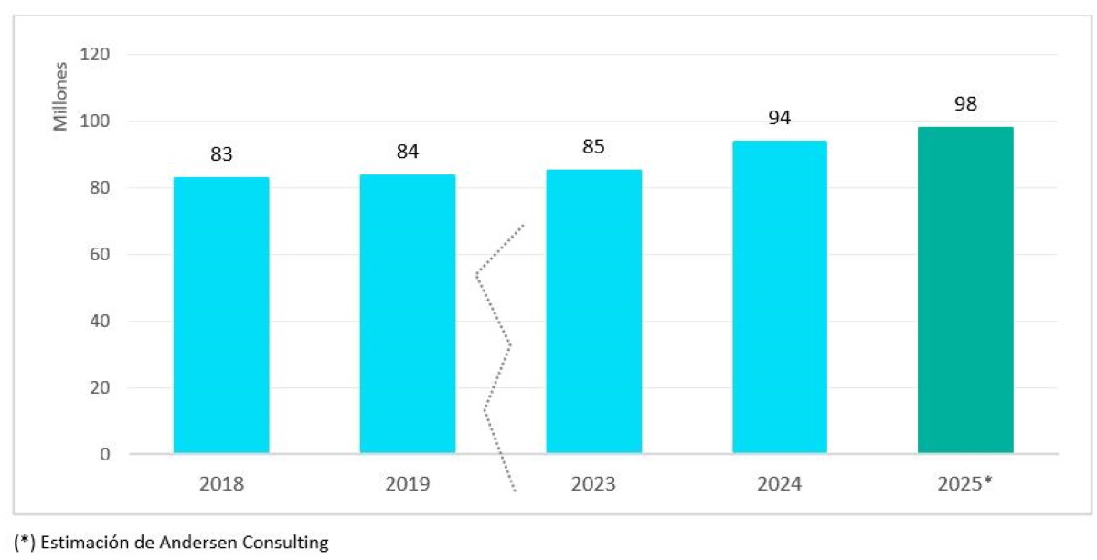 España recibirá 98 millones de turistas extranjeros en 2025