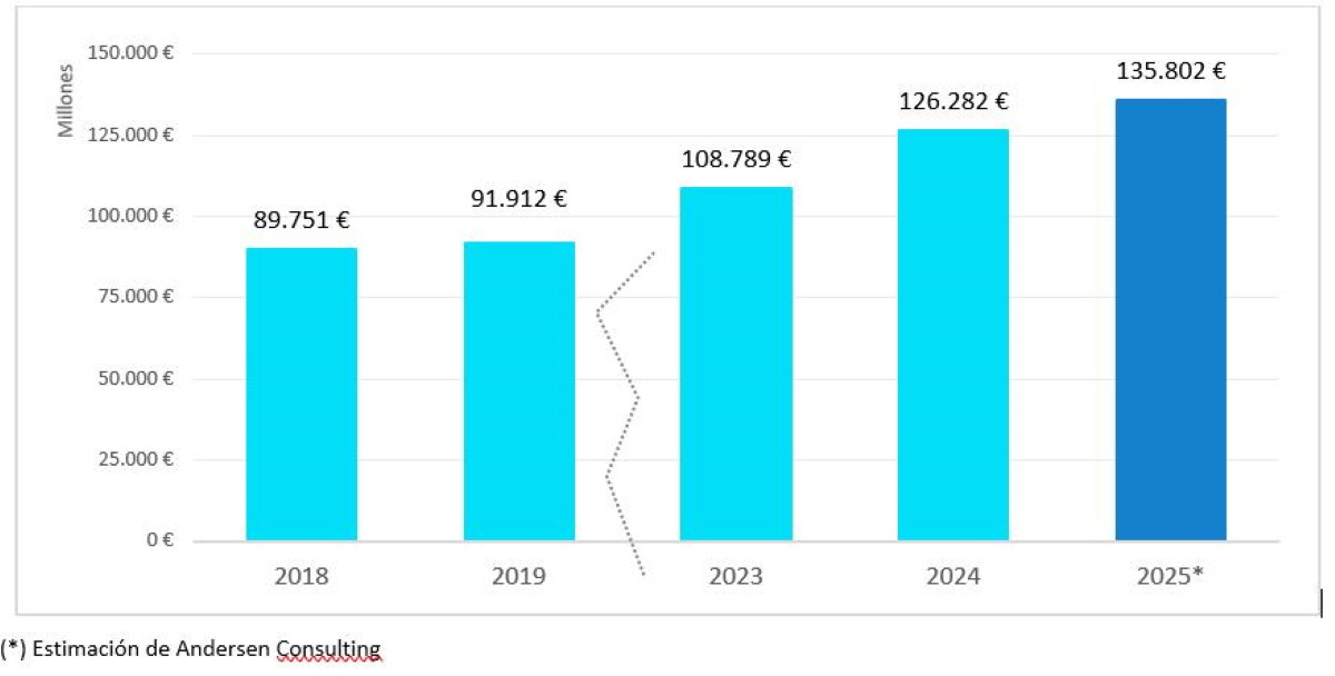 España recibirá 98 millones de turistas extranjeros en 2025