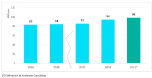 España recibirá 98 millones de turistas extranjeros en 2025