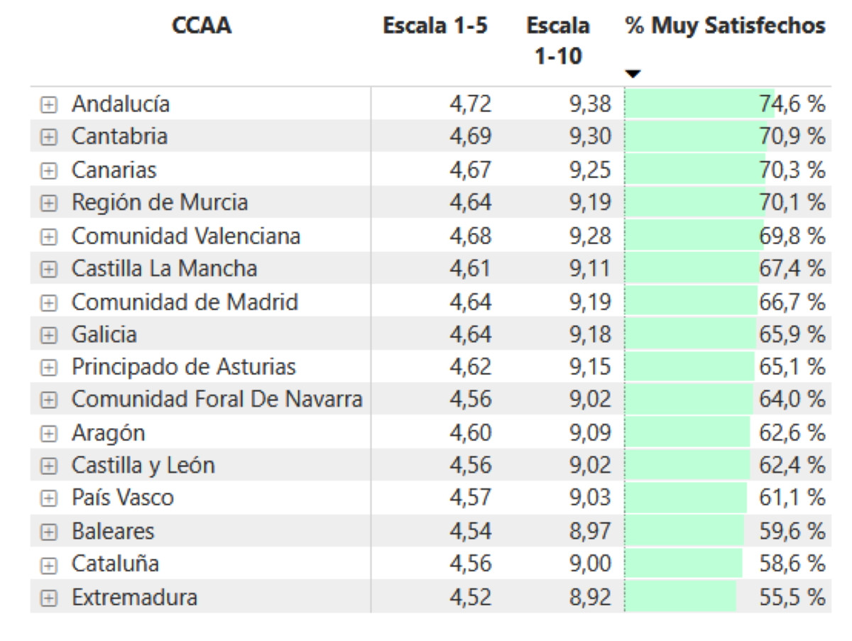 Aumenta el nivel de satisfacción de los turistas que visitan España