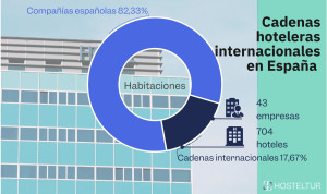 Ranking de cadenas internacionales con más habitaciones abiertas en España