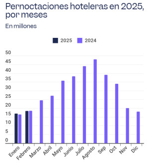 Hoteles con más ADR, RevPAR y ocupación en el mes de febrero